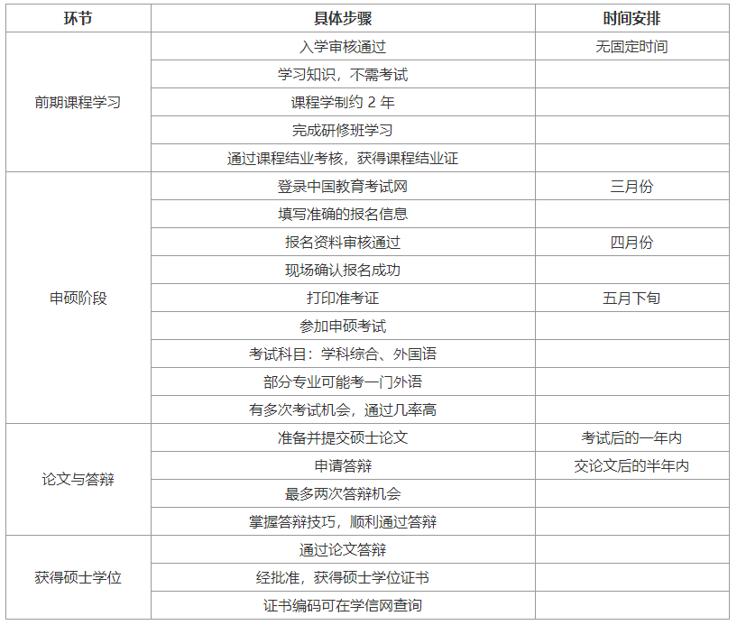 山东在职研究生考试时间是什么时候？(图2)