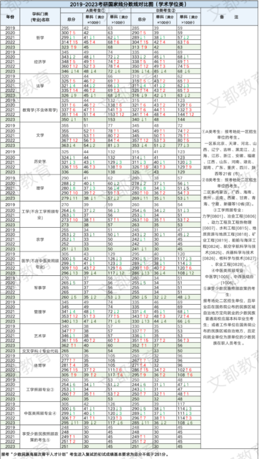 山东在职研究生录取分数线是多少？(图2)