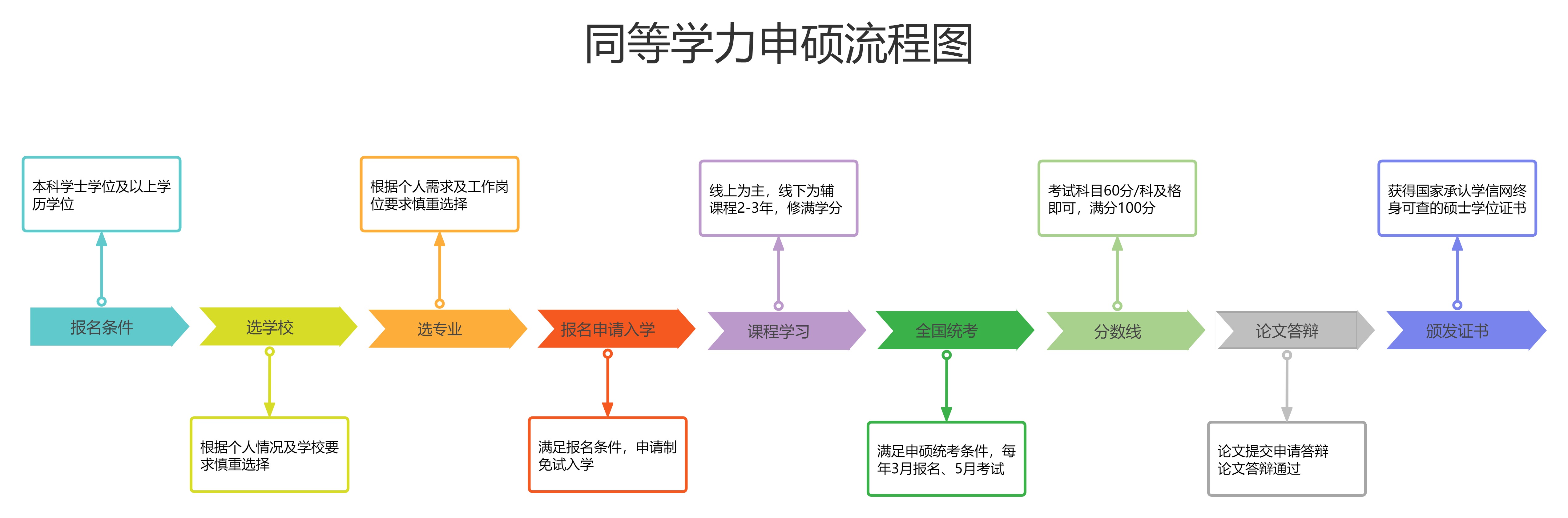 2024年山东同等学力申硕报名(图2)