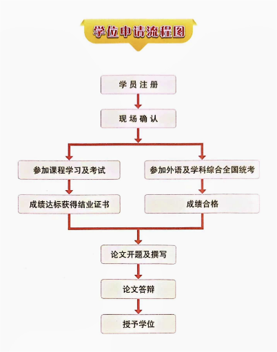 2024年山东同等学力申硕报名(图3)